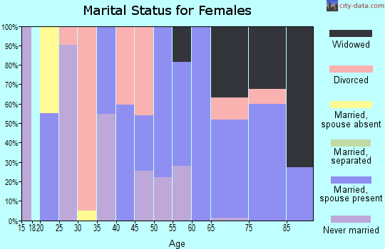 Zip code 08310 marital status for females
