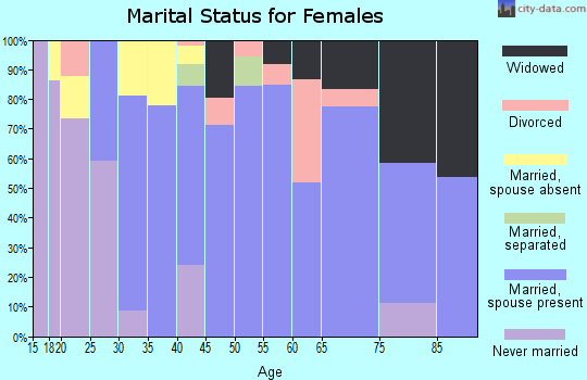 Zip code 08311 marital status for females
