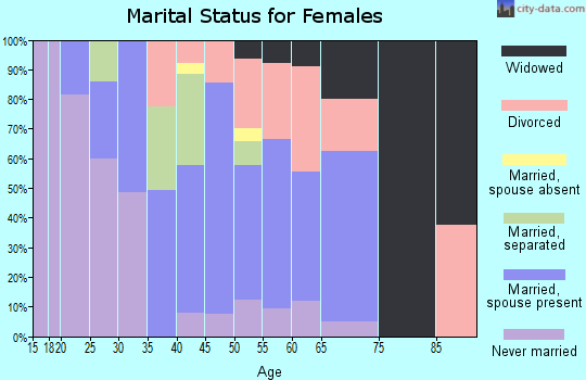 Zip code 08312 marital status for females
