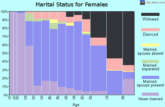 Zip code 08318 marital status for females
