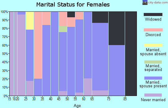 Zip code 08319 marital status for females