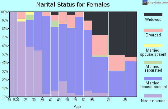 Zip code 08322 marital status for females