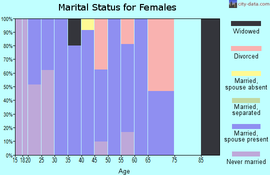 Zip code 08326 marital status for females