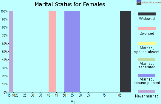 Zip code 08329 marital status for females