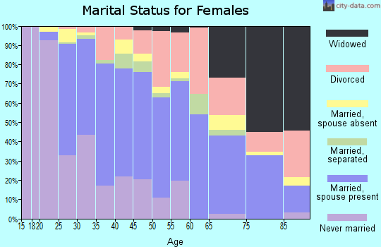 Zip code 08330 marital status for females