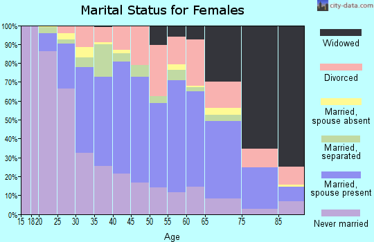 Zip code 08332 marital status for females