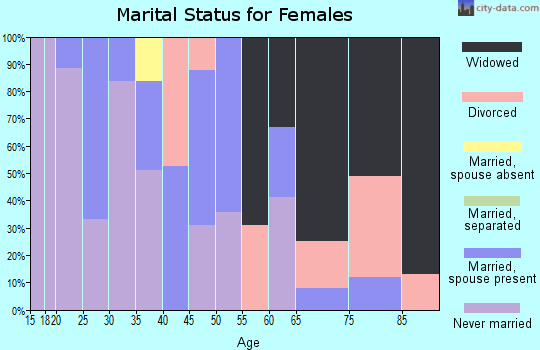 Zip code 08341 marital status for females