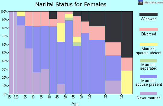 Zip code 08343 marital status for females