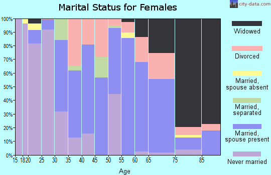 Zip code 08344 marital status for females