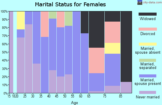 Zip code 08349 marital status for females