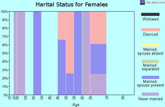 Zip code 08350 marital status for females