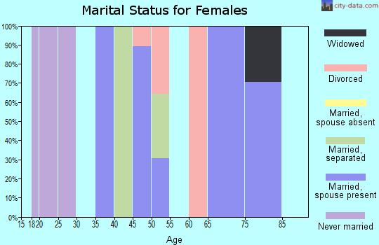 Zip code 08352 marital status for females