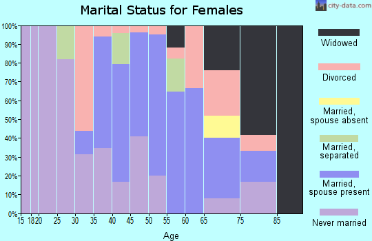 Zip code 08353 marital status for females