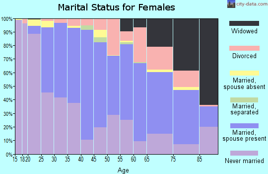 Zip code 08361 marital status for females