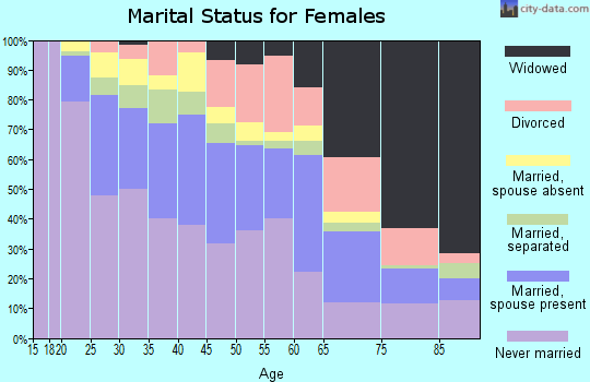 Zip code 08401 marital status for females