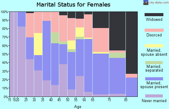 Zip code 08406 marital status for females