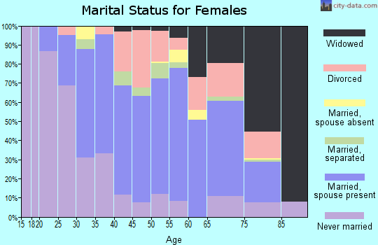 Zip code 08505 marital status for females