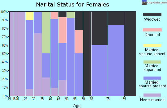 Zip code 08511 marital status for females