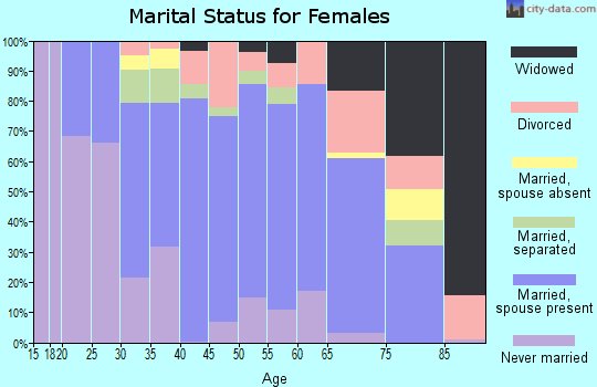 Zip code 08512 marital status for females