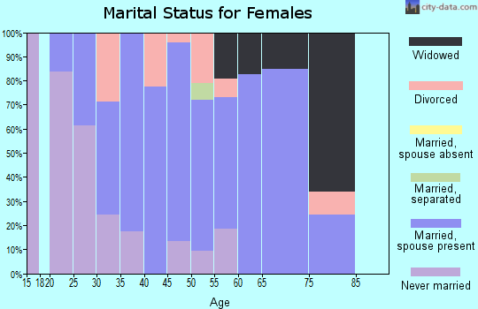 Zip code 08514 marital status for females
