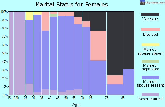 Zip code 08515 marital status for females