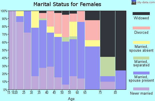 Zip code 08518 marital status for females
