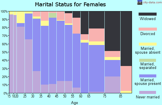 Zip code 08520 marital status for females