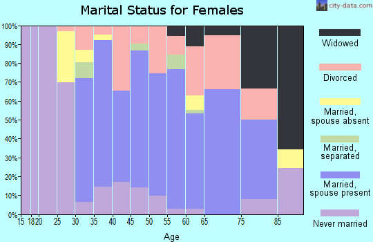 Zip code 08530 marital status for females