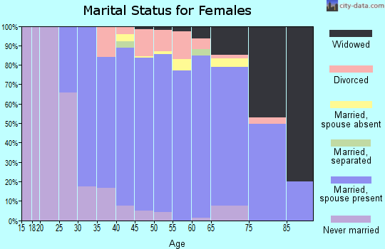Zip code 08534 marital status for females