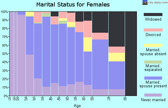 Zip code 08536 marital status for females