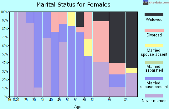 Zip code 08542 marital status for females