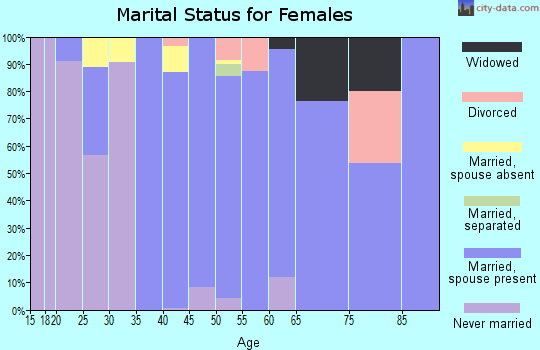 Zip code 08551 marital status for females