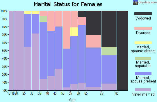 Zip code 08554 marital status for females