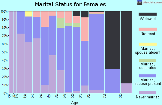 Zip code 08559 marital status for females