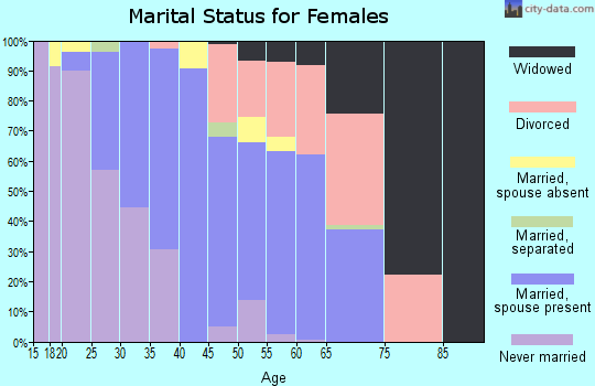 Zip code 08562 marital status for females