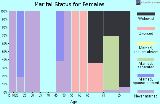 Zip code 08608 marital status for females