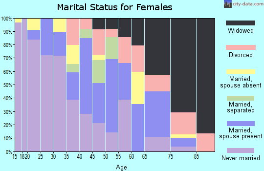 Zip code 08609 marital status for females