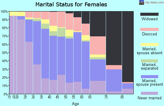 Zip code 08610 marital status for females