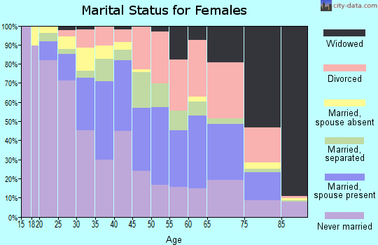 Zip code 08611 marital status for females