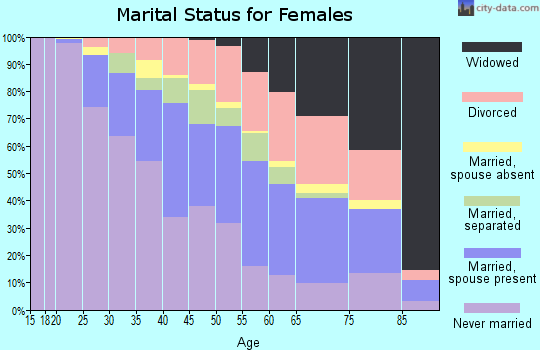 Zip code 08618 marital status for females