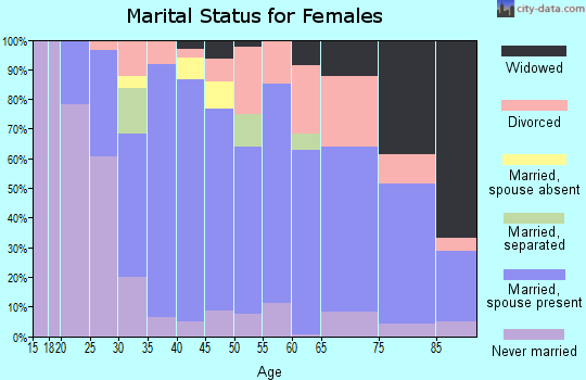 Zip code 08620 marital status for females