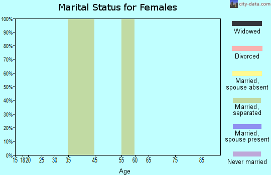 Zip code 08625 marital status for females