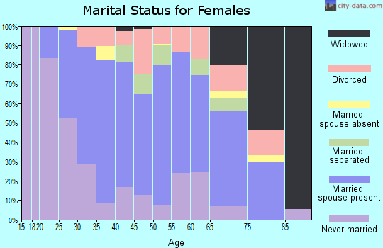 Zip code 08628 marital status for females