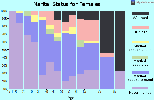 Zip code 08629 marital status for females