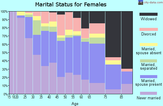 Zip code 08638 marital status for females