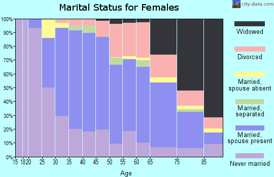 Zip code 08648 marital status for females