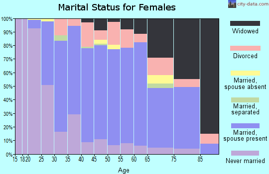 Zip code 08722 marital status for females