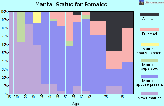 Zip code 08730 marital status for females