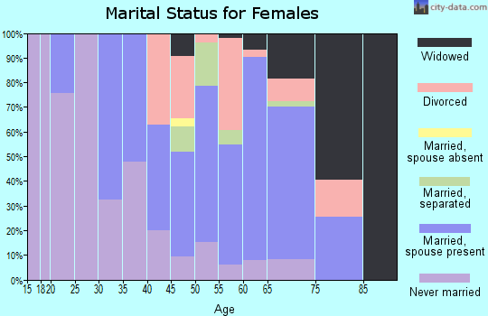 Zip code 08732 marital status for females