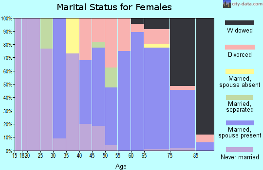 Zip code 08735 marital status for females